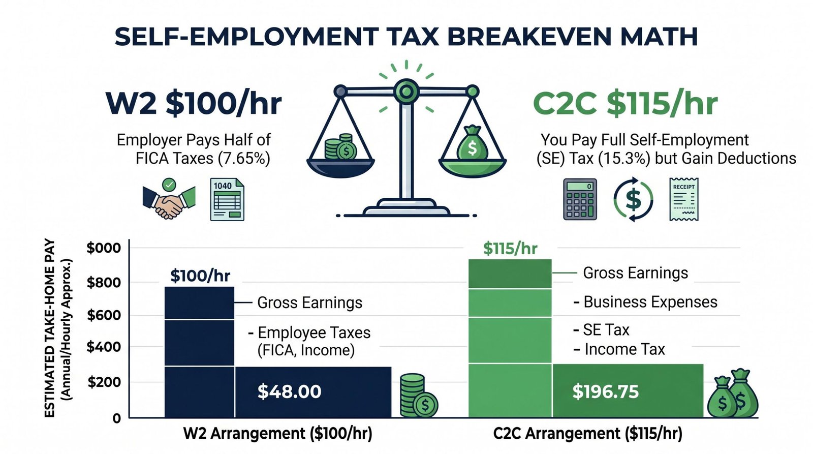 Balance scale comparing W2 $100 per hour versus C2C $115 per hour with self-employment tax breakeven calculation chart