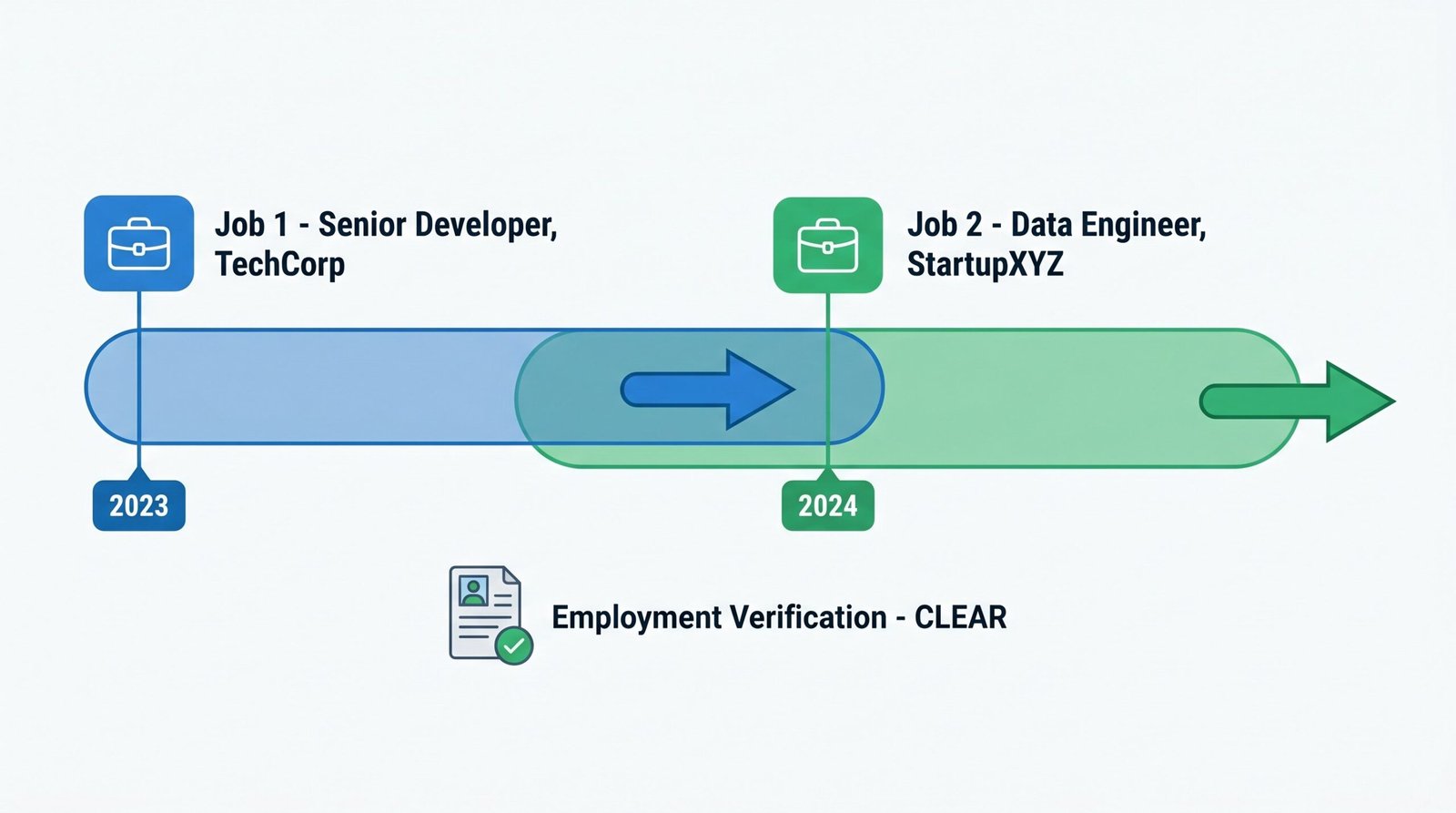 Timeline diagram showing two concurrent job positions verified on a background check, with overlapping employment dates and a Clear verification status