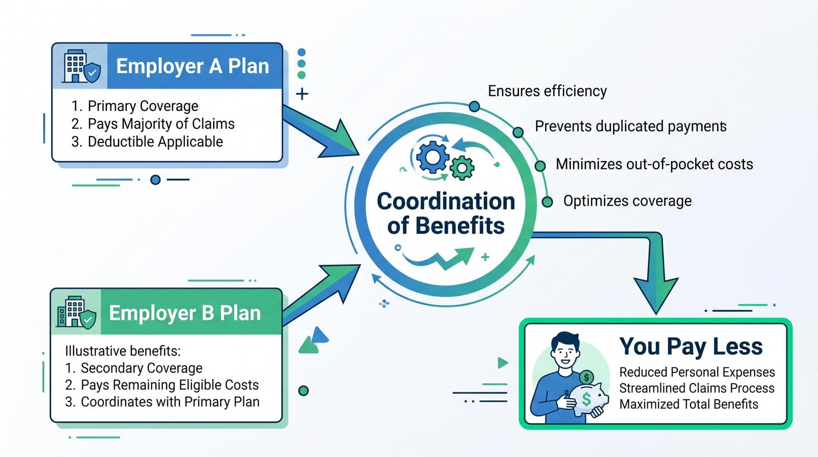 Infographic showing coordination of benefits flow: primary insurance pays first, secondary insurance covers remaining costs