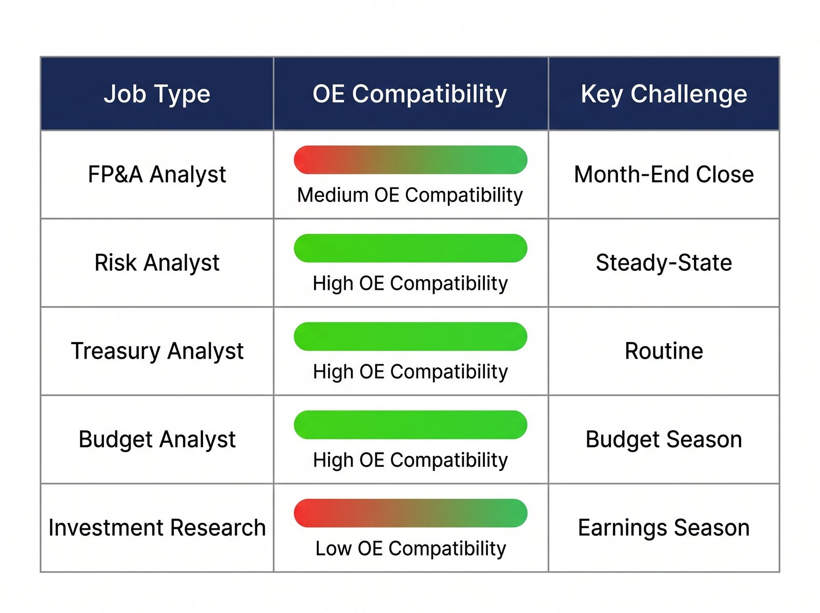 Financial Analyst OE Feasibility Comparison by Role Type 2026 Comparison chart showing OE feasibility by financial analyst role type including FP&A, risk, treasury, budget analyst, and investment research