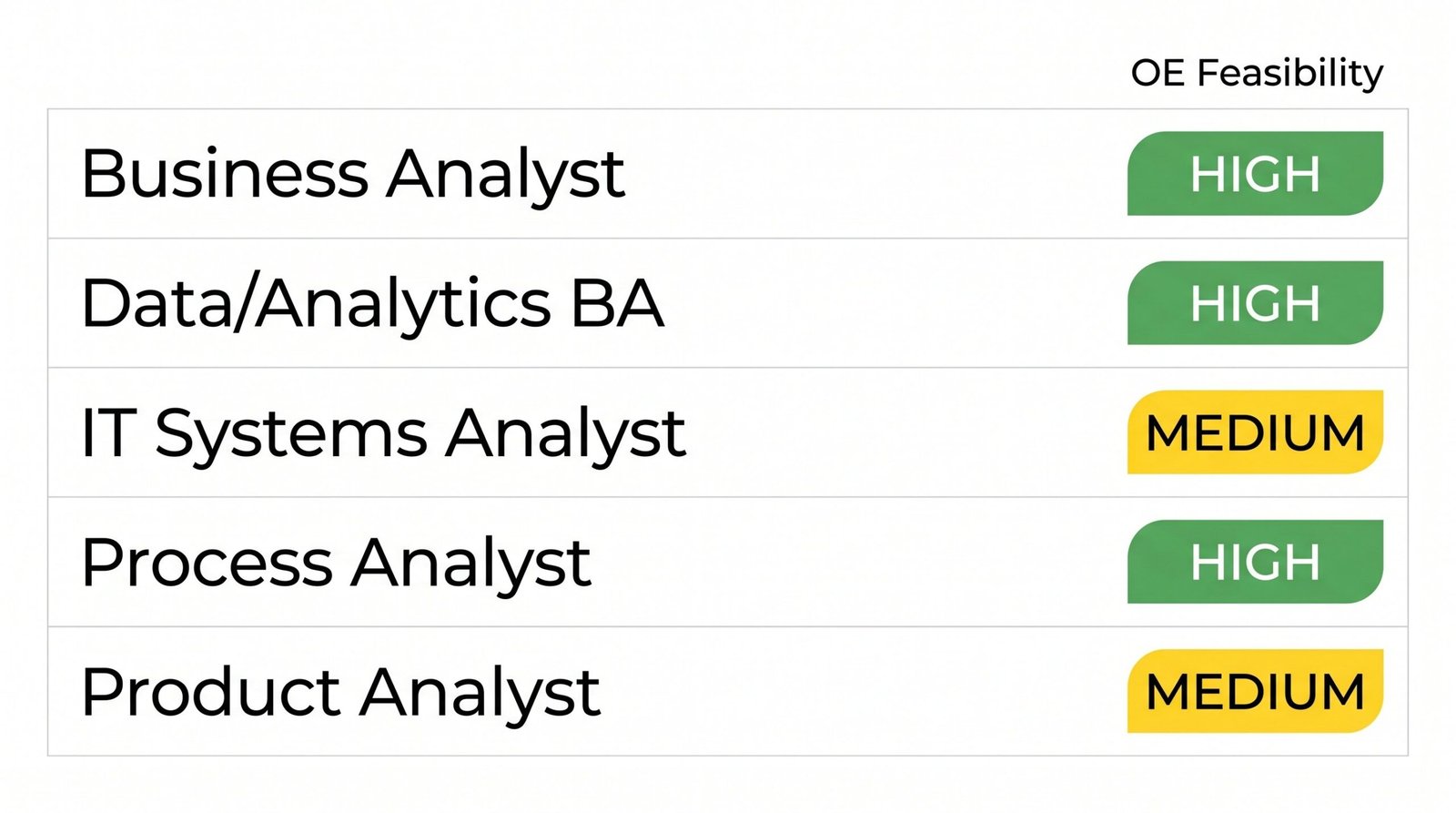 Business analyst OE feasibility comparison chart showing High, Medium, and Low ratings for five BA role types including Data Analytics BA and IT Systems Analyst