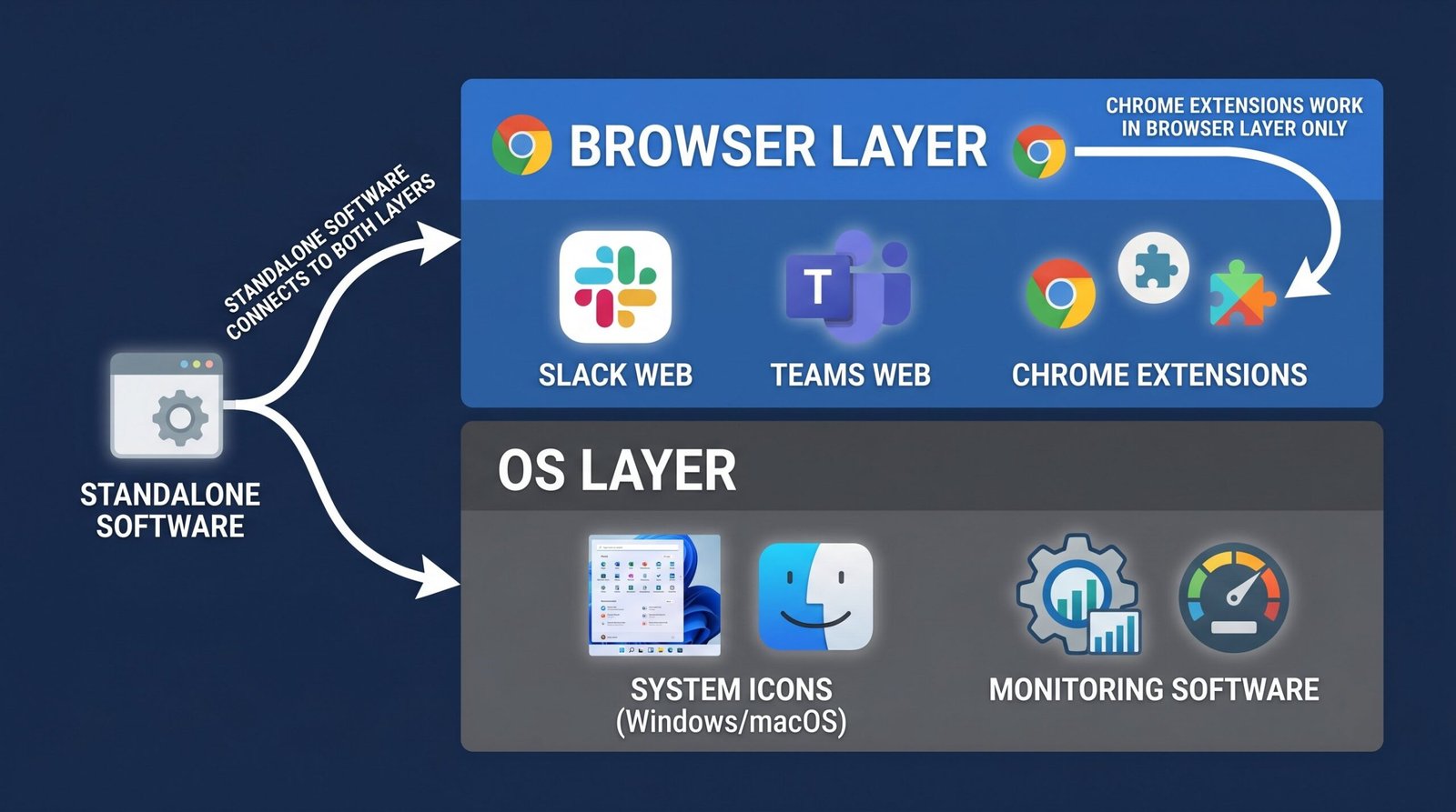 Diagram comparing Chrome extension layer versus OS layer for mouse jiggler software