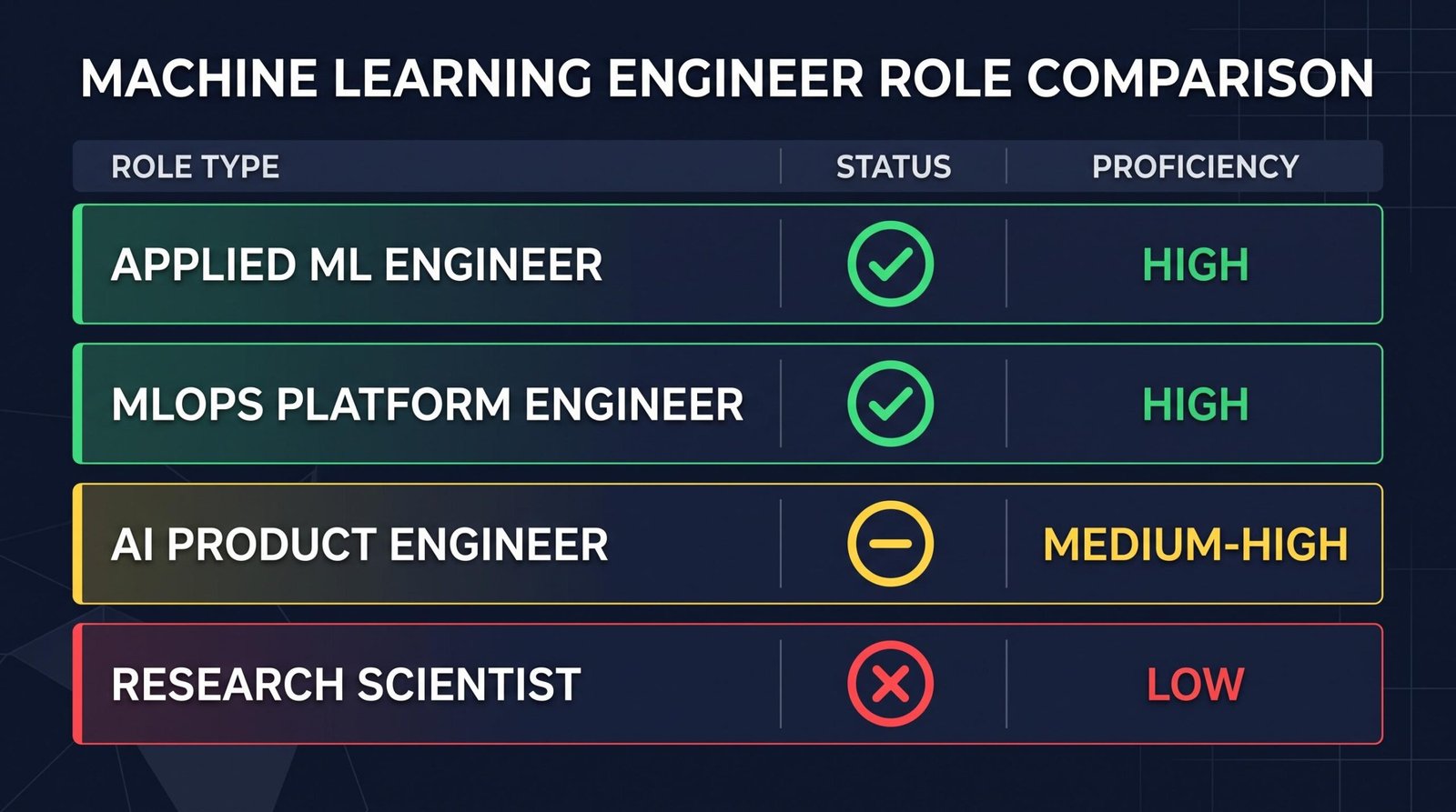 ML Engineer Overemployment Feasibility Chart 2026 ML engineer role types and overemployment feasibility comparison chart showing Applied ML Engineer and MLOps as high feasibility, AI Product Engineer as medium-high, Research Scientist as low